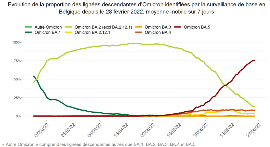 Descendantes D'omicron