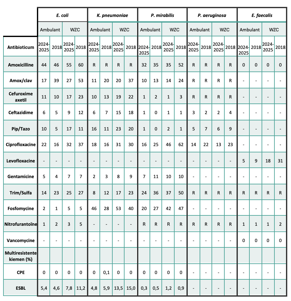 Tabel 2. Antibioticaresistentie (%) van uropathogenen Tabel 2. Antibioticaresistentie (%) Van Uropathogenen